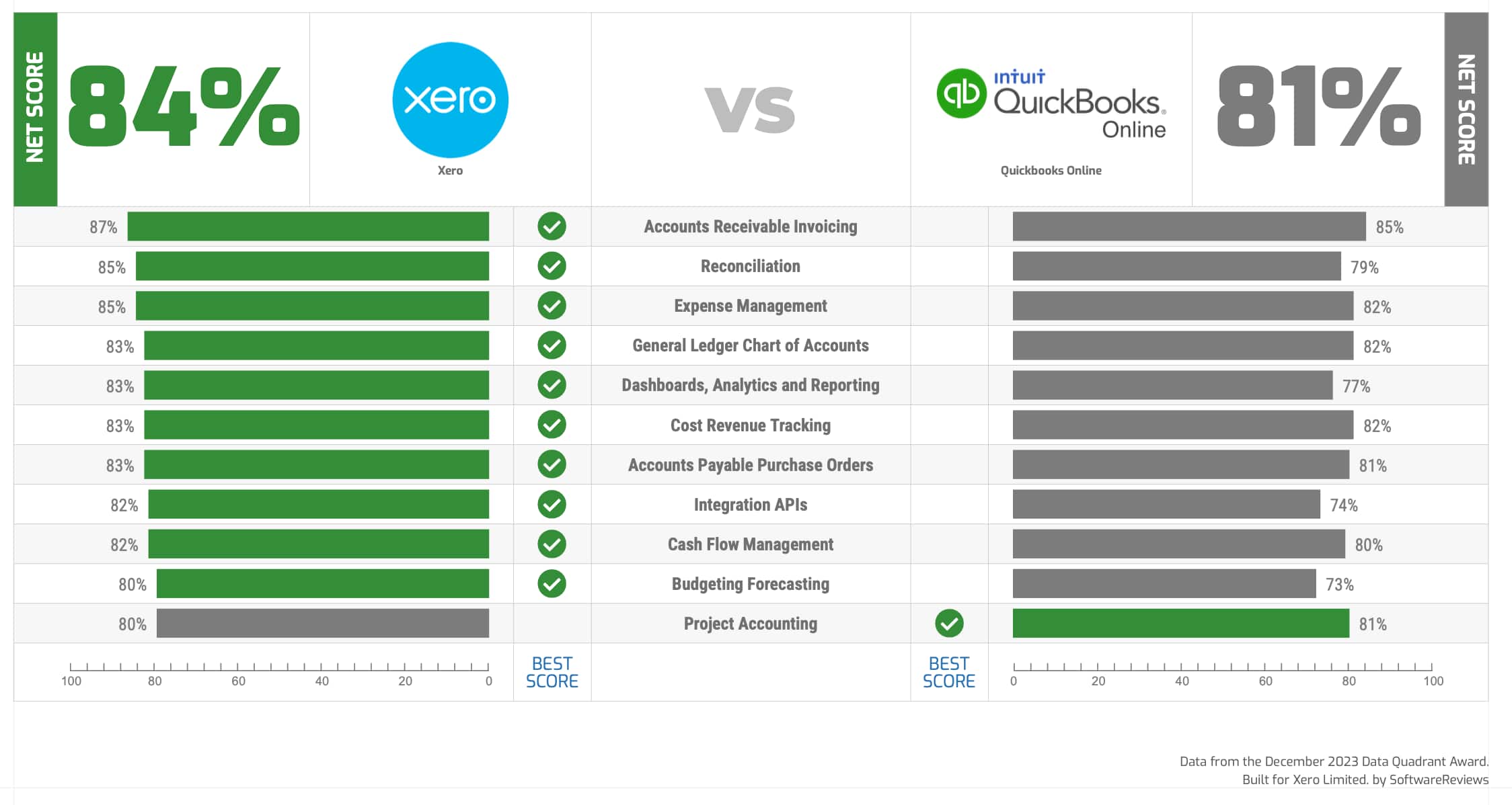 A table compares the Xero with Quickbooks for anyone considering Xero as a Quickbooks alternative.